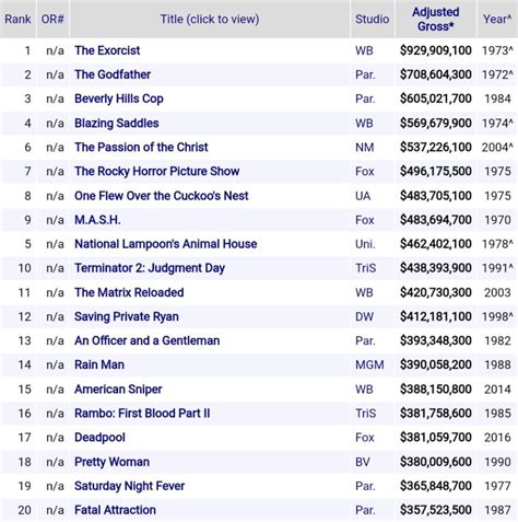 Highest Grossing Movies Adjusted For Inflation Worldwide Hohpabanks