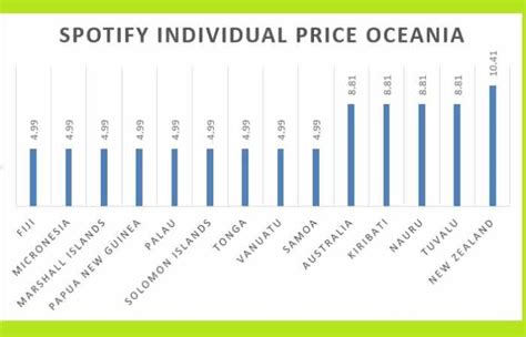 Spotify Prices By Country Cheapest And Compare July2023