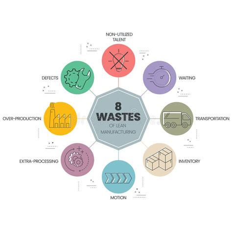 8 Wastes Of Lean Manufacturing Infographic Presentation Template With