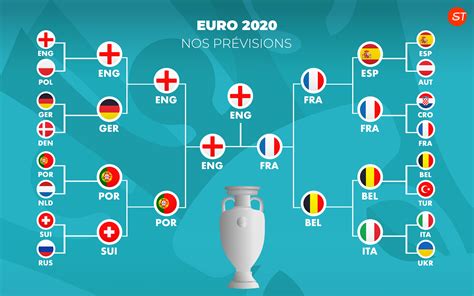 Sve utakmice evropskog prvenstva u fudbalu možete da pratite na kanalu nova s. Prévisions Euro 2020 : notre tableau de pronostics