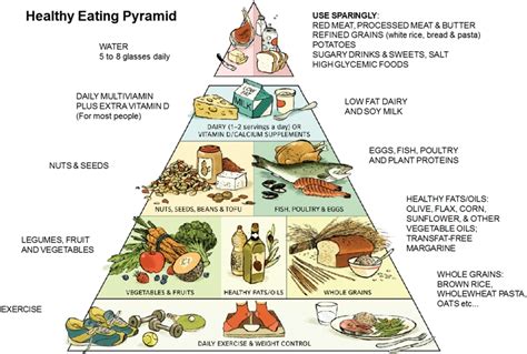 May 11, 2021 food pyramid. Eat Well Be Well Nutritional Therapy