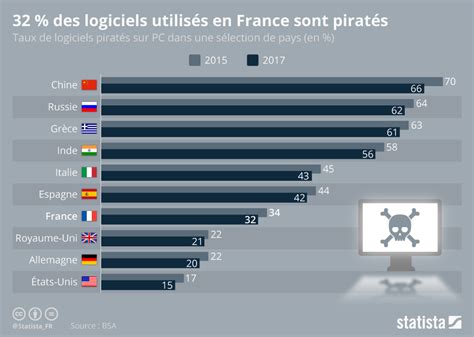 Graphique 32 Des Logiciels Utilisés En France Sont Piratés Statista
