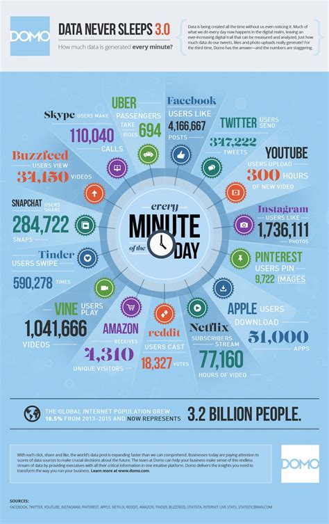 Infographic Shows The Amount Of Data Created Online Every Minute