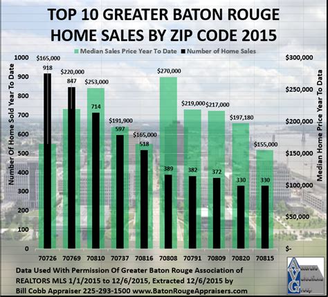 Top 10 Greater Baton Rouge Home Sales By Zip Code 2015 As Of 1262015