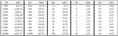 Kilometers to Miles Conversion
