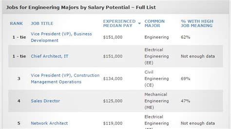 These Are The Highest Paying Jobs For Engineering Majors