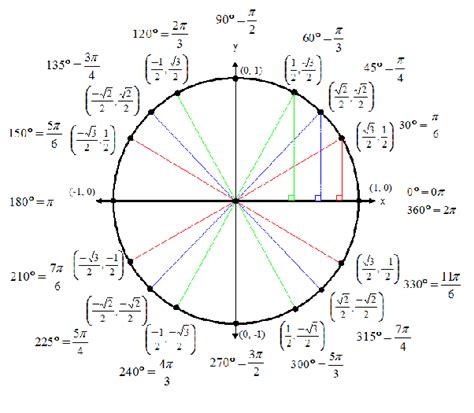 Graph with the 4 quadrants labeled on a coordinate. Why does this math problem restrict the cos graph to the first and fourth quadrants? - Quora