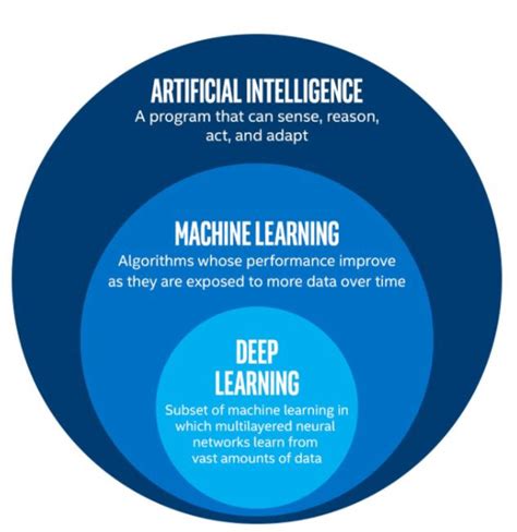 Figuur 1 Verschil Tussen Kunstmatige Intelligentie Machine Learning