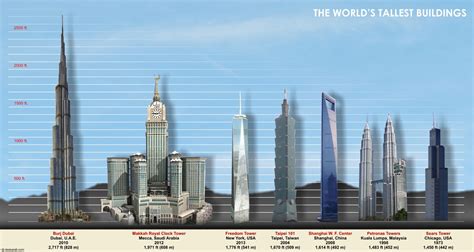 List Of The Tallest Buildings In The World Deskarati