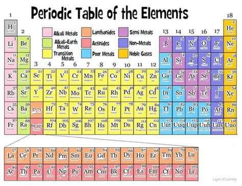 Periodic Table Groups Metals Periodic Table Timeline
