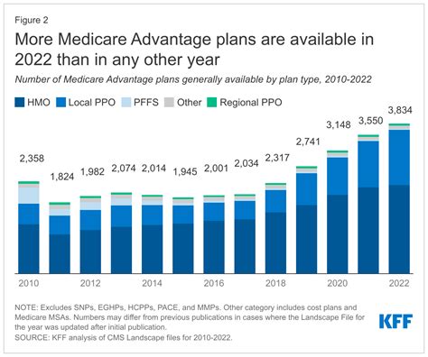 Medicare Advantage 2022 Spotlight First Look 2023