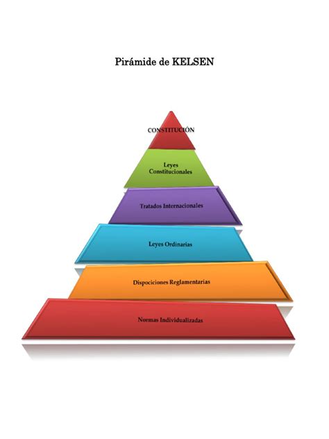 Pirámide De Kelsen Ordenado Constitución Ley Procesal