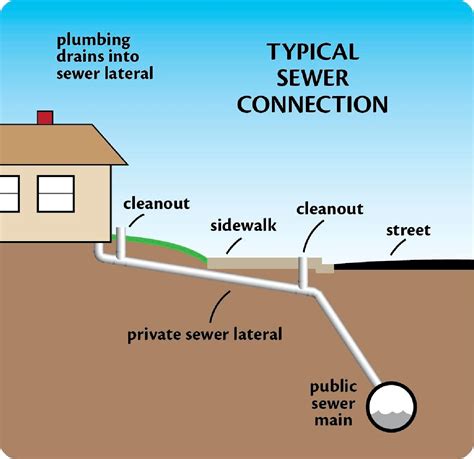 Public Sewer System Sewer Lateral Private Line System Sanitary Main
