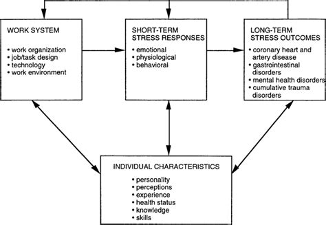 Smith And Carayons 1996 Model Of Job Stress Download Scientific