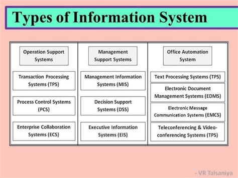 Information System Concepts And Types Of Information Systems