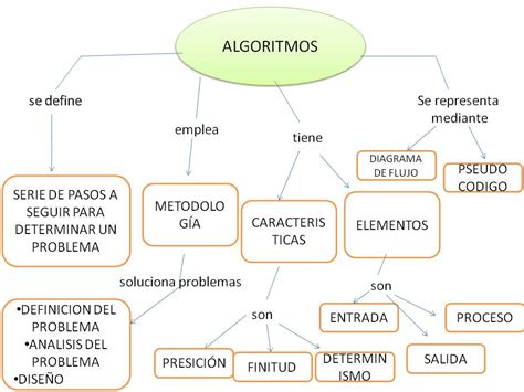 Algoritmo Y Diagrama De Flujo Mapa Mental Riset