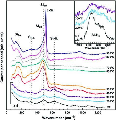 Raman Spectra Of Silicon Thin Films Annealed At Different Temperatures
