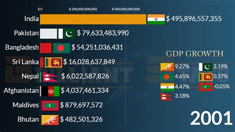 South Asia Largest Economy In 2023 Gdp Nominal Imf Projection India