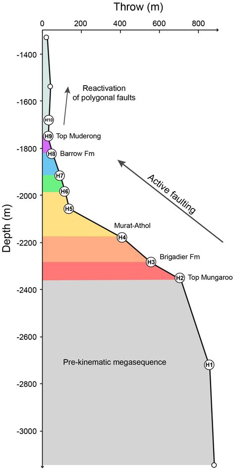 Evolution Of Normal Fault Displacement And Length As Continental