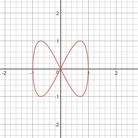 What Is The Cartesian Equation For A Curve With These Parametric