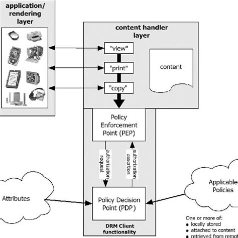 Schematic Of Fine Grained Policy Based Usage Control User Side