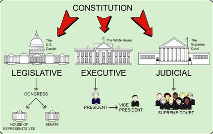 A violation of separation of powers in which branches of government encroach on certain duties of others. Separation of Powers - The US Constitution