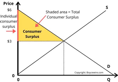 Consumer Surplus Diagram Examples How To Calculate
