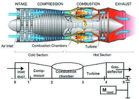 Why Is The Efficiency Of Open Cycle Gas Turbine Power Plants Quite Low