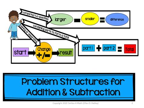 Math Anchor Charts Word Problem Structures For Addition Subtraction