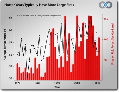 The Age Of Western Wildfires Climate Central
