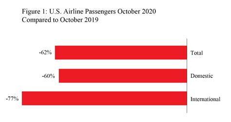 U S Airlines October 2020 Passengers Decreased 62 From October 2019 Preliminary