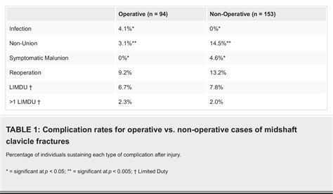 Table 1 From Improved Functional Outcomes Following Operative Treatment