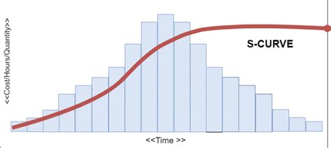 Everything You Need To Know About S Curve In Project Management Ntask
