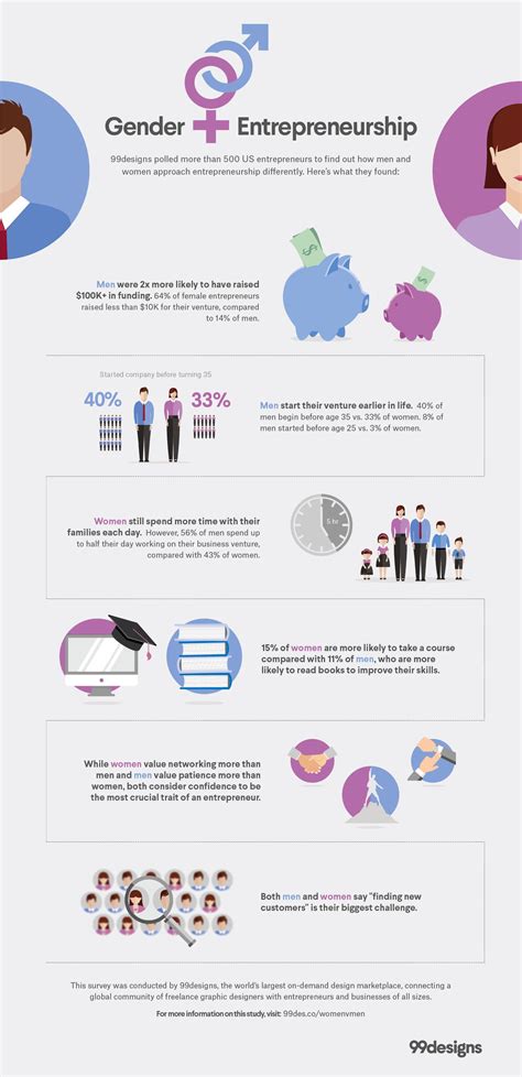 The Role Of Gender In Entrepreneurship Today Infographic