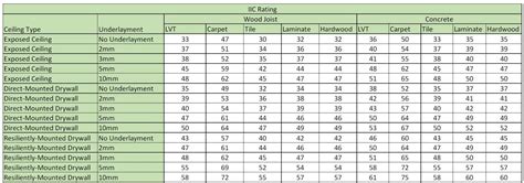 Iic Rating Calculator And Iic Floor Ratings Chart Commercial Acoustics