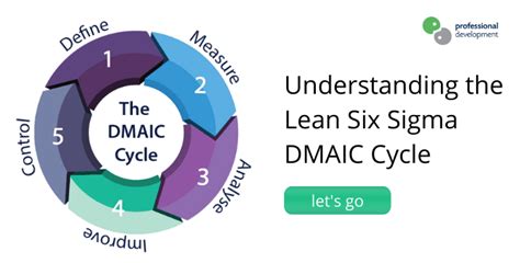 Six Sigma Dmaic Cycle Understand The 5 Stages