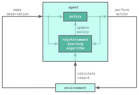 Left Diagram Of A Reinforcement Learning Rl Algorithm An Rl