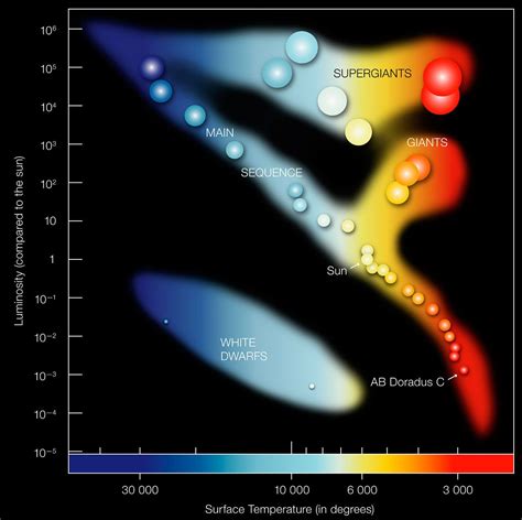 The Hertzsprung Russell Diagram Shows The Relation Between The