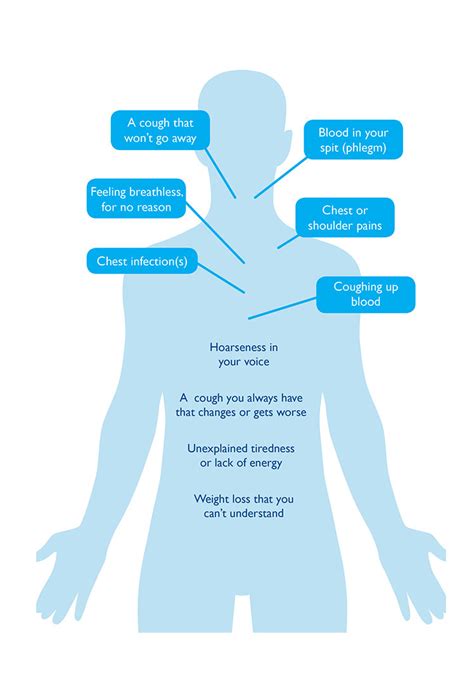 Lung Cancer Signs And Symptoms Roy Castle Lung Cancer Foundation