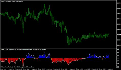 Cci Metatrader Indicator Forex Strategies Forex Resources Forex