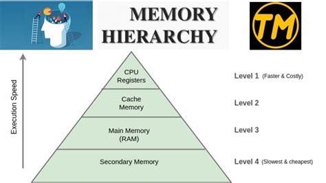 Memory Hierarchy In Computer Memory Hierarchy What Is Memory
