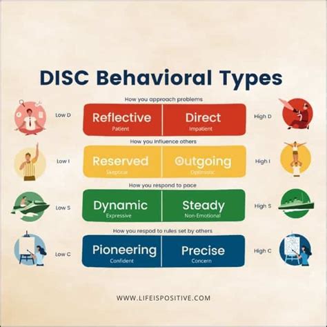4 disc personality types cracking the code life is positive