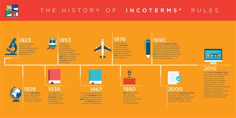 History Of Incoterms