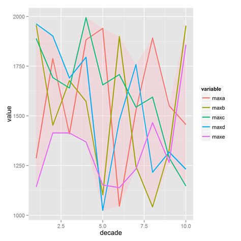 Solved R Ggplot Overlaying Multiple Geom Ribbon Objects In A Single