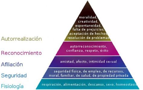 La Pirámide De Maslow Económico Abc Color