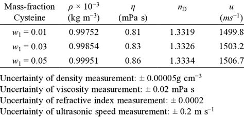 The Values Of Density ρ Viscosity η Refractive Index N D And