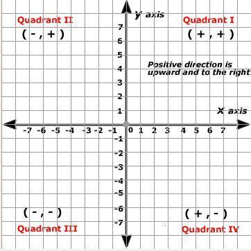 See more plotting points and naming quadrants videos at brightstorm. What Is a Cartesian Plane? | Coordinate plane, Coordinate ...