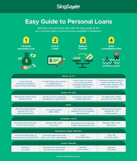 Four Types Of Personal Loans What You Need To Know Singsaver