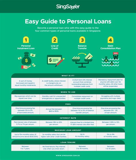 Four Types of Personal Loans: What You Need to Know | SingSaver