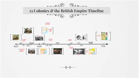 The British Empire Timeline